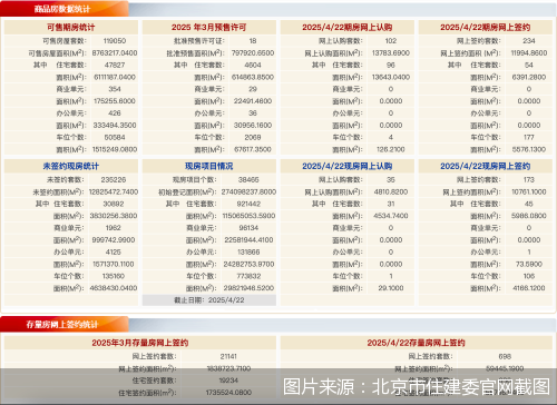 启牛配资 4月22日北京新房网签407套、二手房网签698套