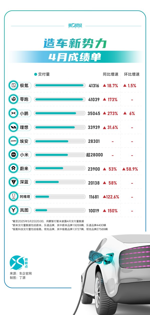牛掌柜 晓鸣股份：4月鸡产品销售收入1.1亿元