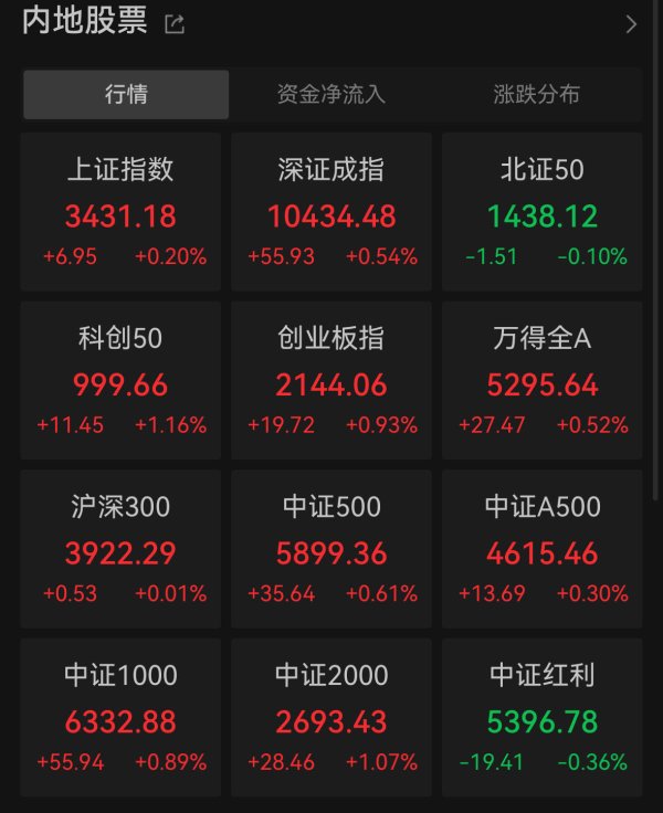 张吧策路 创指半日涨近1%，军工股再度爆发