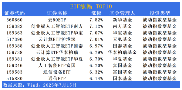 有富策略 ETF市场日报 | 创业板人工智能相关ETF领涨超7%