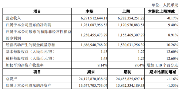 宝牛E配 海量财经丨丽珠医药“增利不增收”，靠省钱撑起业绩？